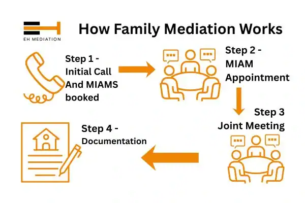 EH mediation - family mediation Ventnor process